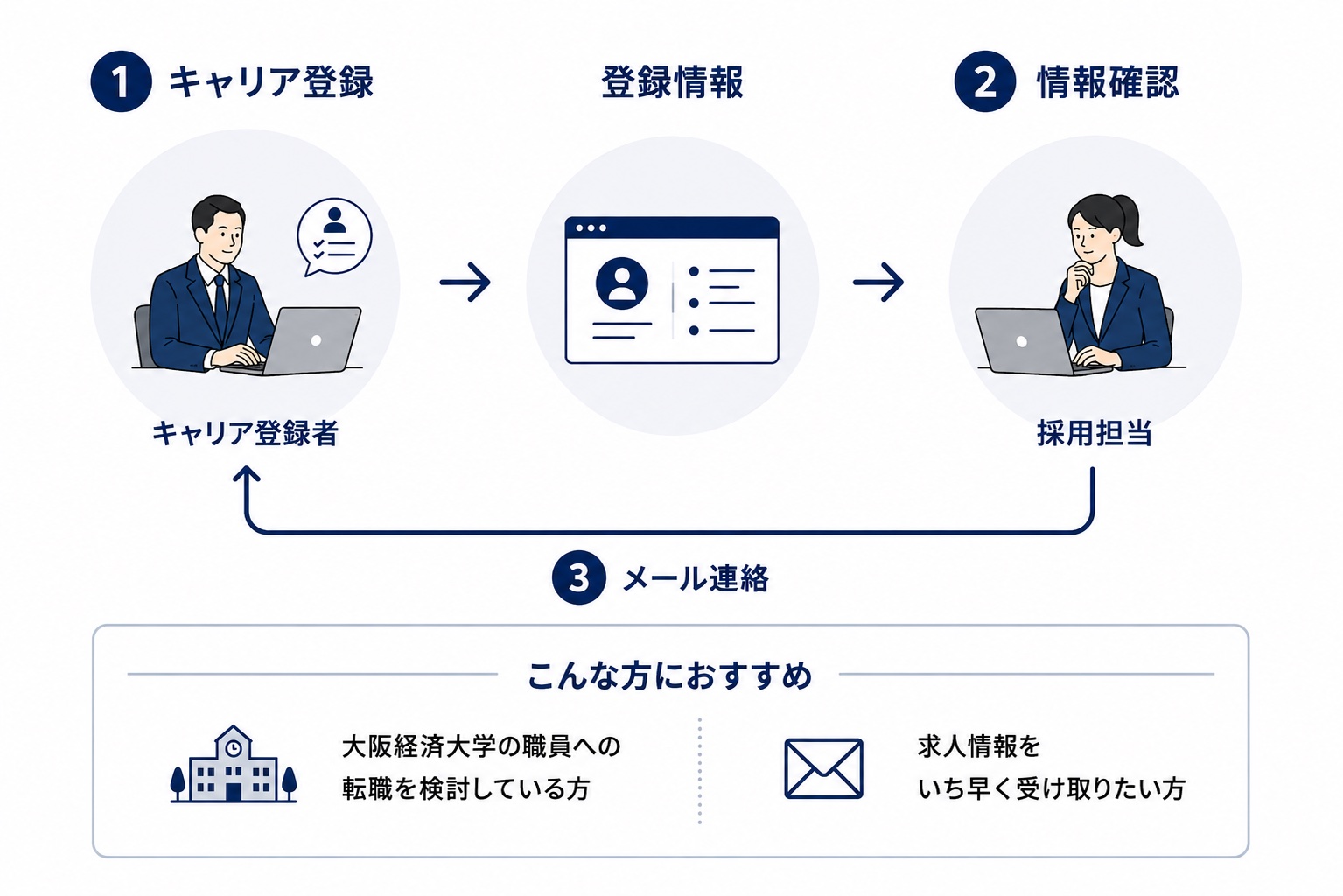 キャリア登録から情報確認、メール連絡までの流れと、キャリア登録をおすすめする方を示した案内図