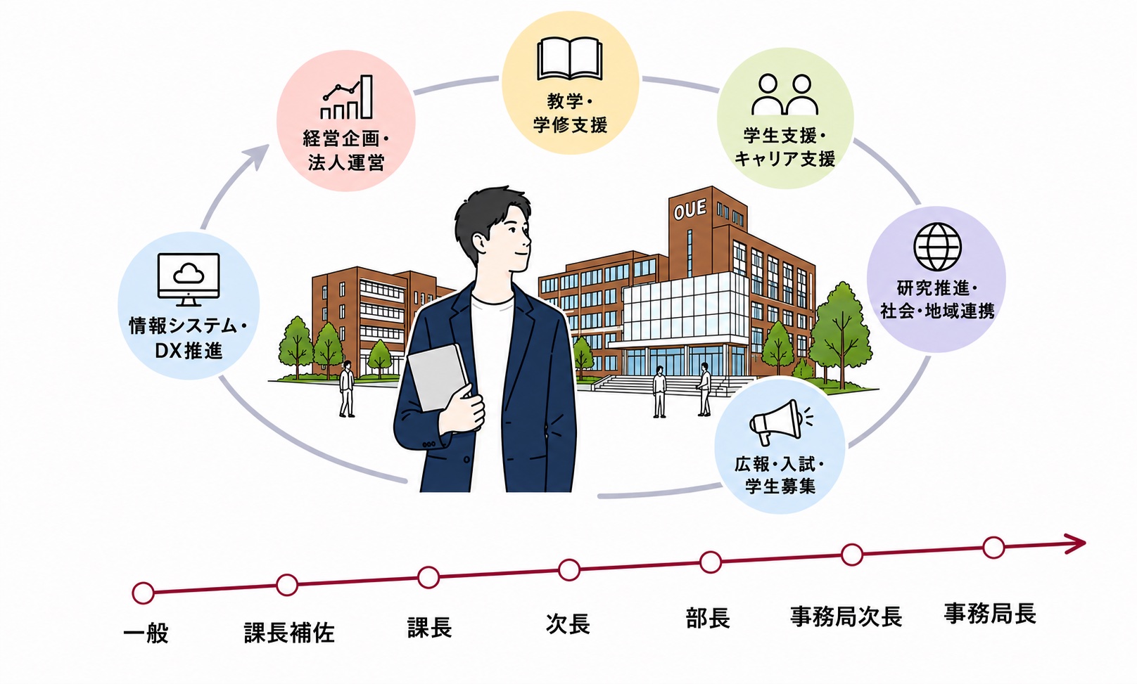 大阪経済大学職員の配属領域と一般職から事務局長までのキャリアパス