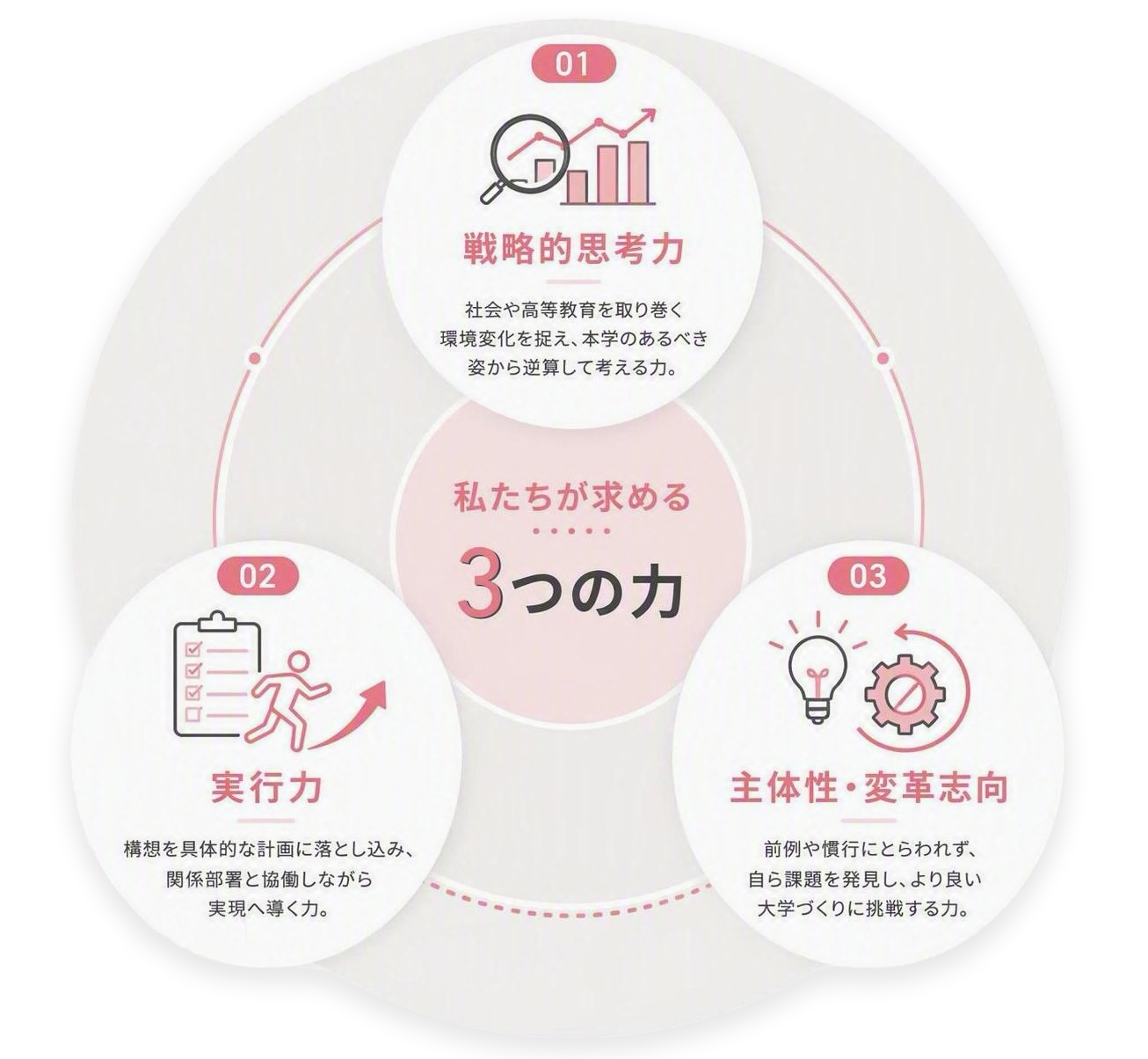 私たちが求める3つの力「戦略的思考力」「実行力」「主体性・変革志向」