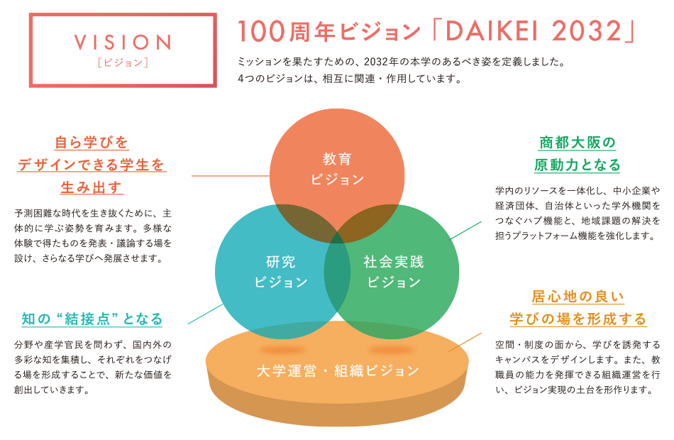 100周年ビジョン DAIKEI 2032と、教育・研究・社会実践・大学運営および組織の4つのビジョンの関係図
