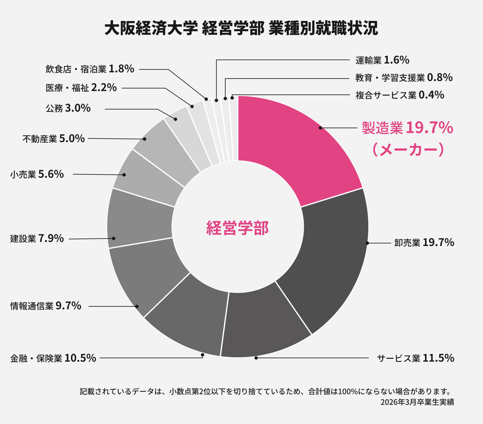 大阪経済大学 経済学部 業種別就職状況