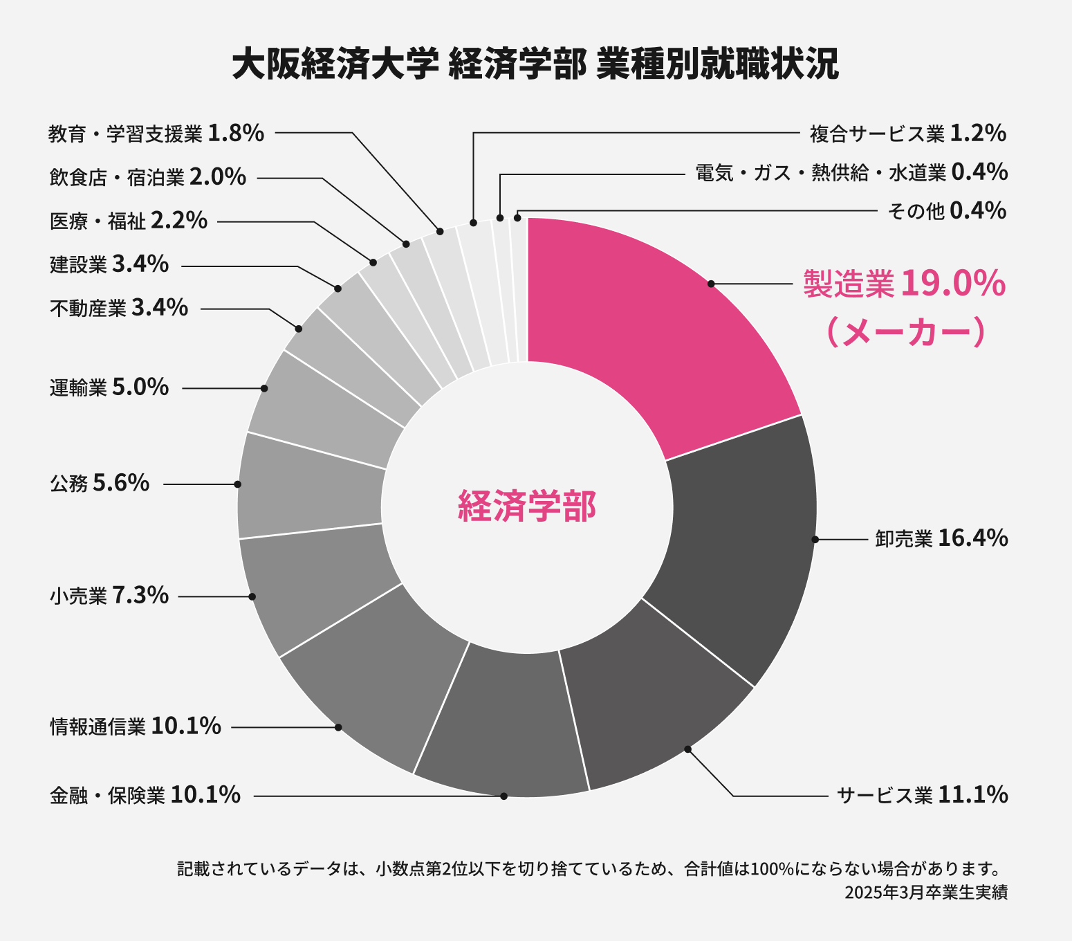 大阪経済大学 経済学部 業種別就職状況