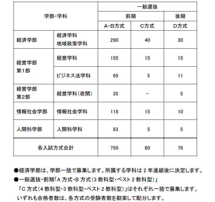 22年度 学科別募集人員 入試情報 入試情報サイト 大阪経済大学