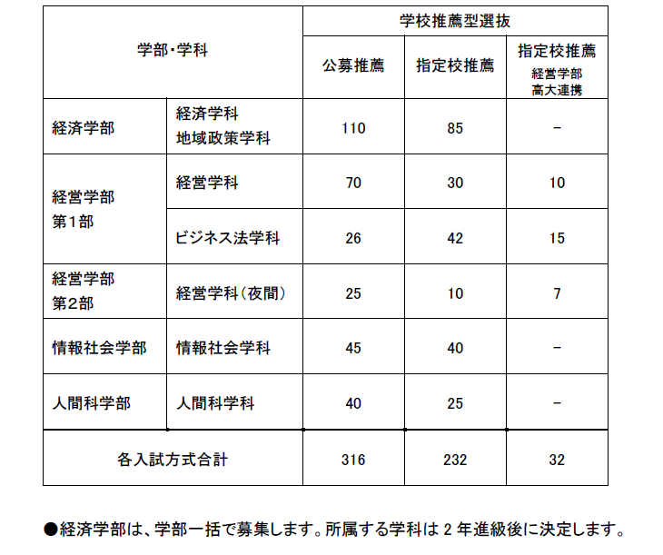 22年度 学科別募集人員 入試情報 入試情報サイト 大阪経済大学
