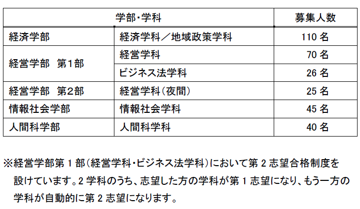公募推薦 学校推薦型選抜 入試情報 入試情報サイト 大阪経済大学