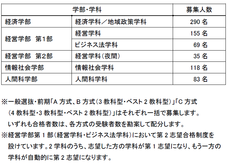 A方式 2教科 一般選抜 入試情報 入試情報サイト 大阪経済大学