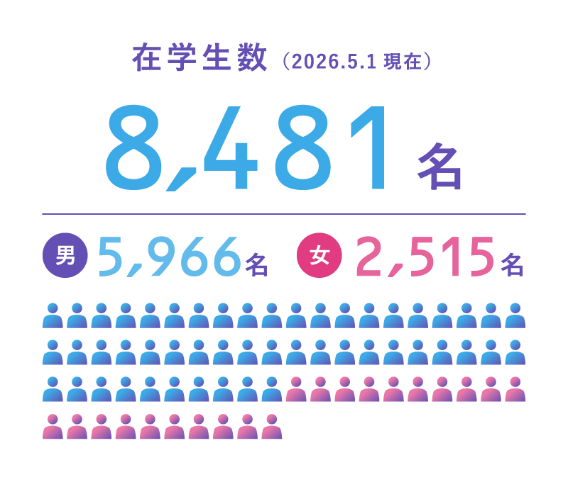 在学生数（2026.5.1現在）8,481名 男5,966名 女2,515名
