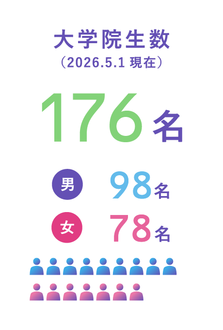 大学院生数（2026.5.1現在）176名 男98名 女78名