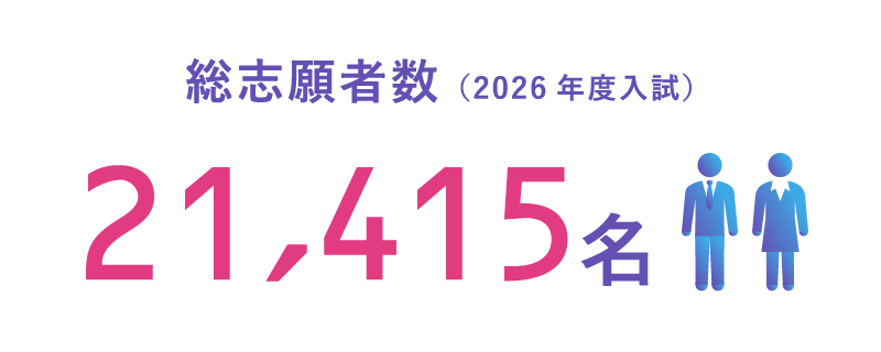 総志願者数（2026年度入試）21,415名