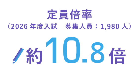 定員倍率（2026年度入試　募集人員：1,980人）／約10.8倍
