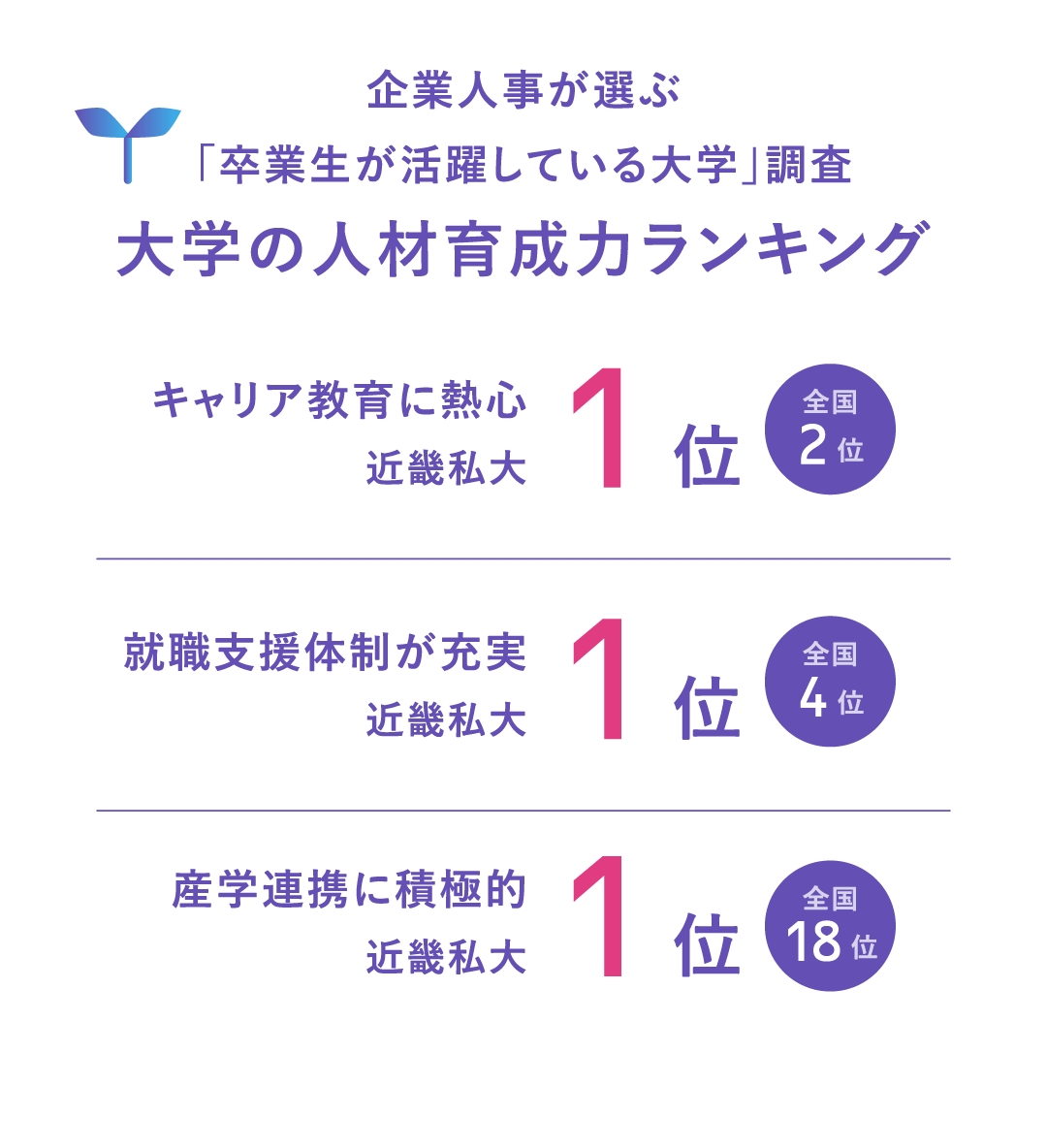 企業人事が選ぶ「卒業生が活躍している大学」調査 大学の人材育成力ランキング キャリア教育に熱心 近畿私大1位（全国2位） 就職支援体制が充実 近畿私大1位（全国4位） 産学連携に積極的 近畿私大1位（全国18位） 出典：日経キャリアマガジン特別編集「価値ある大学 就職力ランキング 2026-2027」
