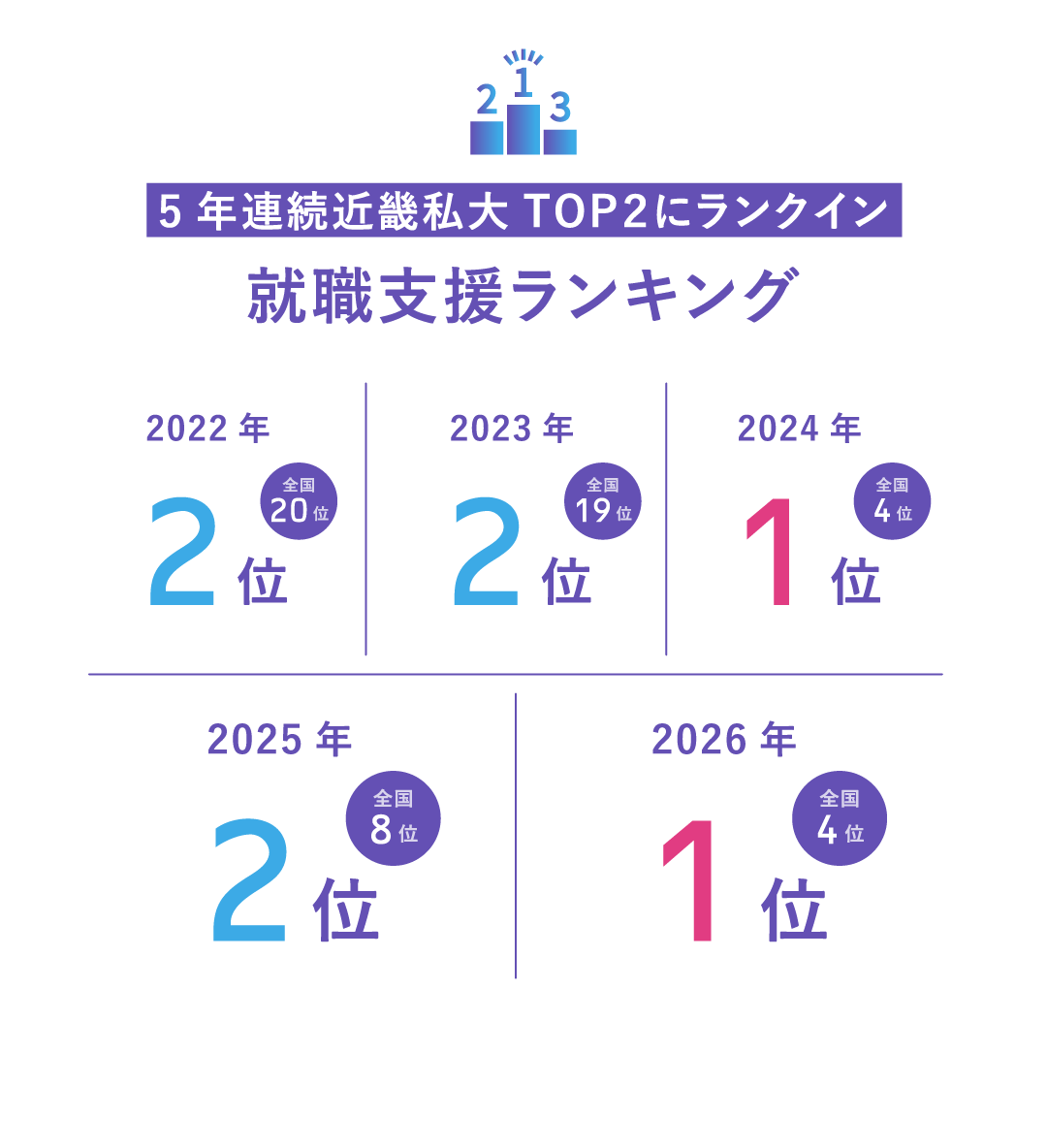 5年連続近畿私大TOP2にランクイン 就職支援ランキング 2022年2位（全国20位） 2023年2位（全国19位） 2024年1位（全国4位） 2025年2位（全国8位） 2026年1位（全国4位） 出典：日経キャリアマガジン特別編集「価値ある大学 就職力ランキング 2022-2023、2023-2024、2024-2025、2025-2026、2026-2027」