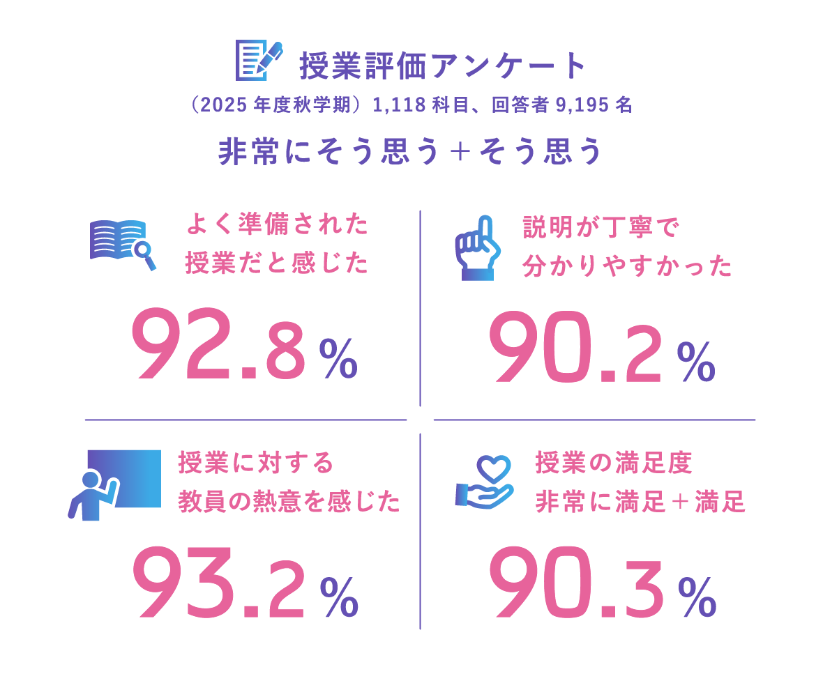 授業評価アンケート（2025年度秋学期）1,118科目、回答者9,195名 非常にそう思う＋そう思う よく準備された授業だと感じた 92.8% 説明が丁寧で分かりやすかった 90.2% 授業に対する教員の熱意を感じた 93.2% 授業の満足度 非常に満足＋満足 90.3%
