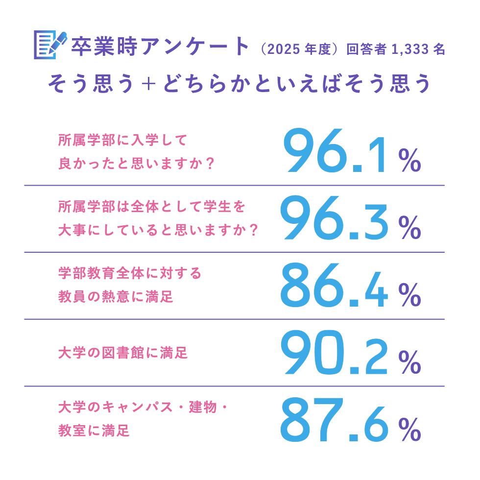 卒業時アンケート（2025年度）回答者1,333名 そう思う＋どちらかといえばそう思う 所属学部に入学して良かったと思いますか？ 96.1% 所属学部は全体として学生を大事にしていると思いますか？ 96.3% 学部教育全体に対する教員の熱意に満足 86.4% 大学の図書館に満足 90.2% 大学のキャンパス・建物・教室に満足 87.6%