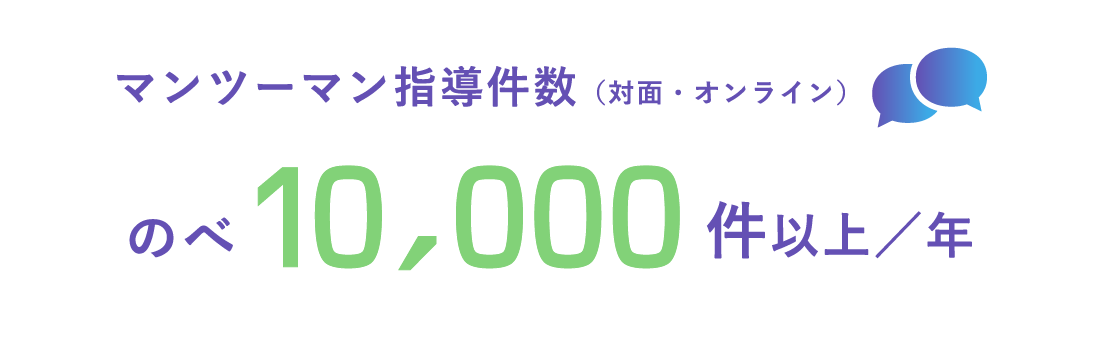 マンツーマン指導件数（対面・オンライン）のべ10,000件以上／年