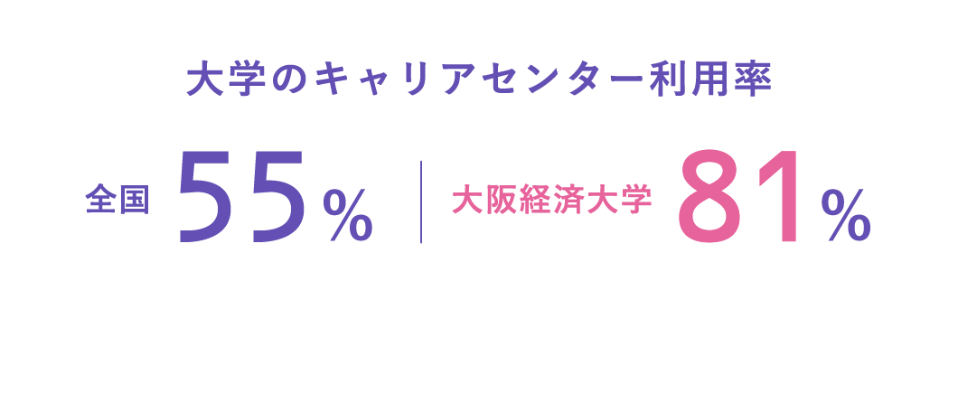 大学のキャリアセンター利用率 全国55% 大阪経済大学81% 全国データの出典：株式会社学情「キャリアセンター（就職課・キャリア支援課）の利用状況」に関して調査。2022年3月卒業（修了）予定の大学生・大学院生が対象
