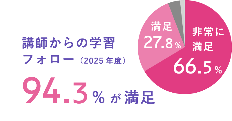 講師からの学習フォロー（2025年度）94.3%が満足（非常に満足66.5%、満足27.8%）
