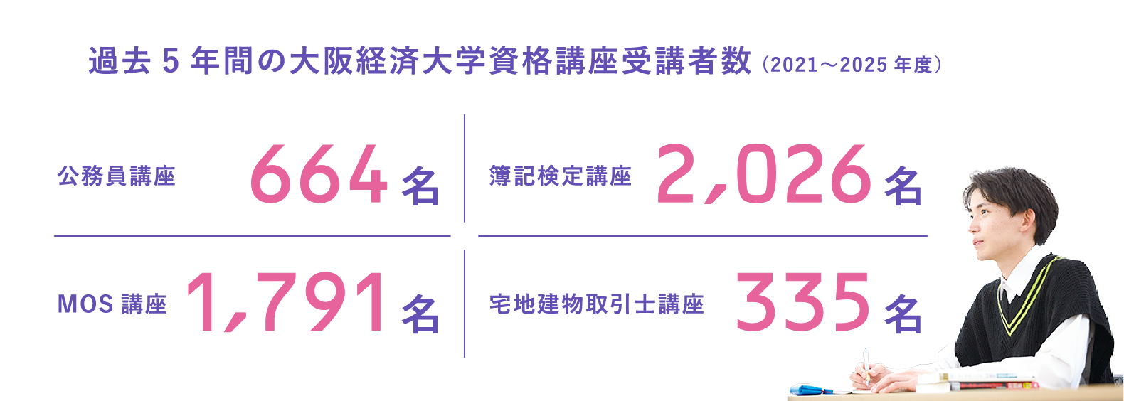 過去5年間の大阪経済大学資格講座受講者数（2021〜2025年度）公務員講座664名、簿記検定講座2,026名、MOS講座1,791名、宅地建物取引士講座335名