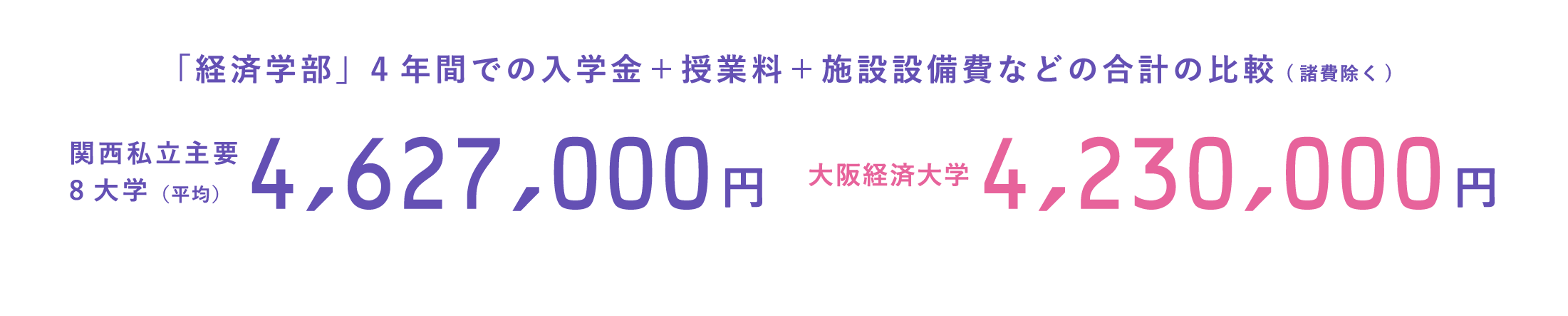 「経済学部」4年間での入学金＋授業料＋施設設備費などの合計の比較（諸費除く）関西私立主要8大学（平均）4,627,000円 大阪経済大学4,230,000円 ※関西私立主要8大学（関西大学・関西学院大学・同志社大学・立命館大学・京都産業大学・近畿大学・甲南大学・龍谷大学）の公表データ（2025年度）を元に算出