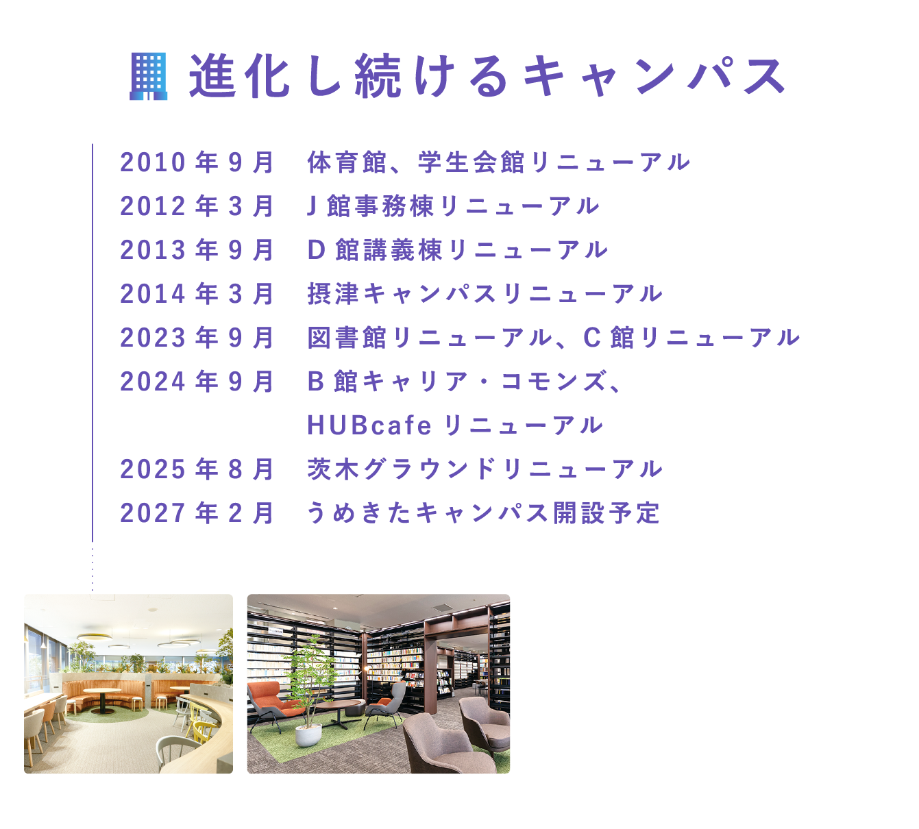 進化し続けるキャンパス 2010年9月 体育館、学生会館リニューアル 2012年3月 J館事務棟リニューアル 2013年9月 D館講義棟リニューアル 2014年3月 摂津キャンパスリニューアル 2023年9月 図書館リニューアル、C館リニューアル 2024年9月 B館キャリア・コモンズ、HUBcafeリニューアル 2025年8月 茨木グラウンドリニューアル 2027年2月 うめきたキャンパス開設予定