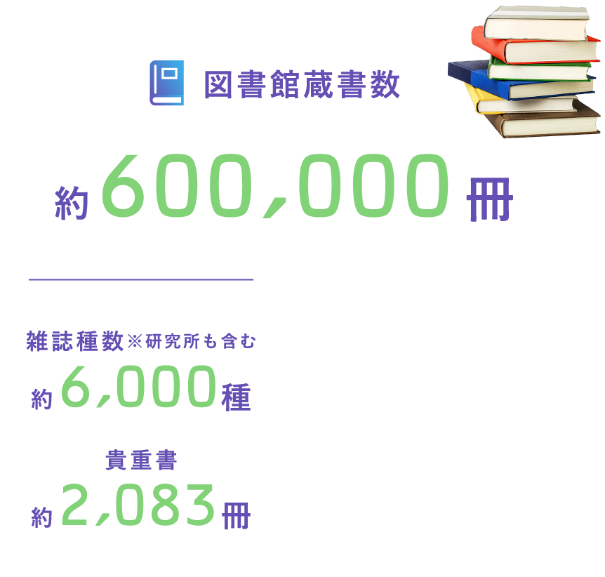 図書館蔵書数 約600,000冊 雑誌種数※研究所も含む 約6,000種 貴重書 約2,083冊