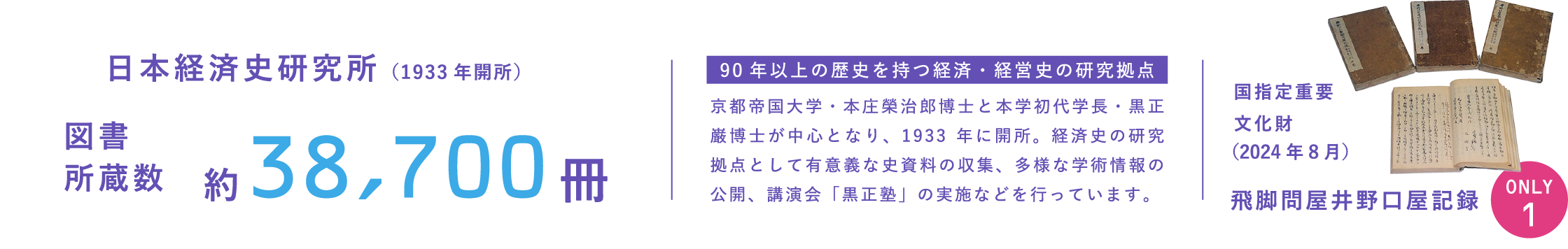 日本経済史研究所（1933年開所）図書所蔵数 約38,700冊 90年以上の歴史を持つ経済・経営史の研究拠点 京都帝国大学・本庄栄治郎博士と本学初代学長・黒正巌博士が中心となり、1933年に開所。経済史の研究拠点として有意義な史資料の収集、多様な学術情報の公開、講演会「黒正塾」の実施などを行っています。国指定重要文化財（2024年8月）飛脚問屋井野口屋記録