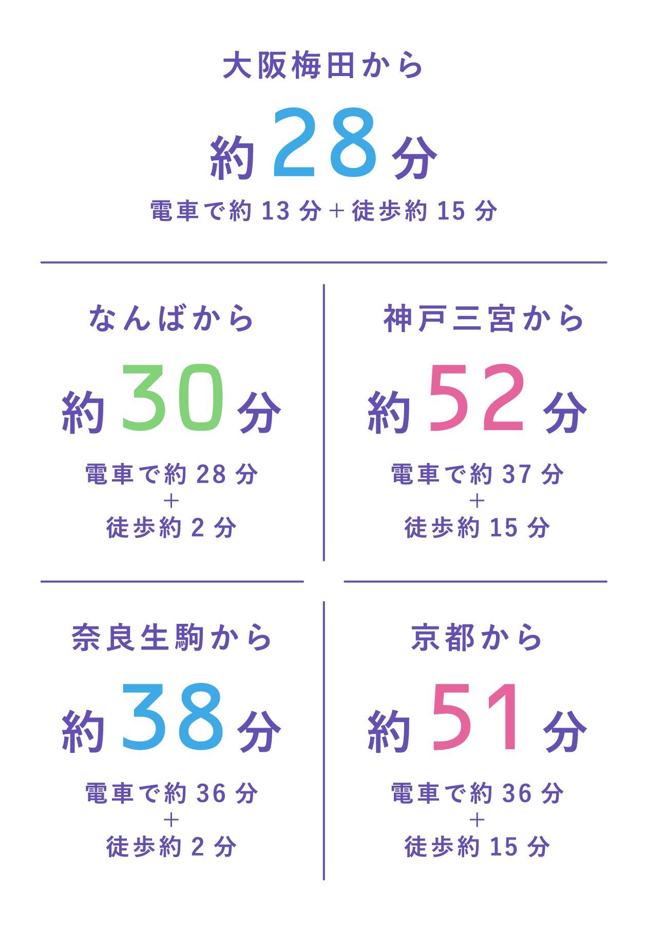 大阪梅田から約28分（電車で約13分＋徒歩約15分）、なんばから約30分（電車で約28分＋徒歩約2分）、神戸三宮から約52分（電車で約37分＋徒歩約15分）、奈良生駒から約38分（電車で約36分＋徒歩約2分）、京都から約51分（電車で約36分＋徒歩約15分）