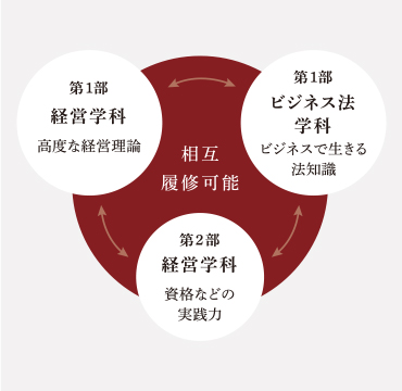 経営学部 学部紹介 学部 大学院 教育内容 大阪経済大学