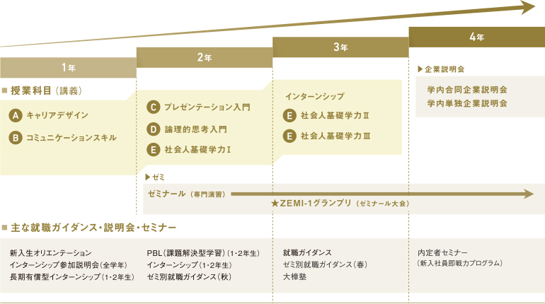 キャリア教育 就職情報 大阪経済大学