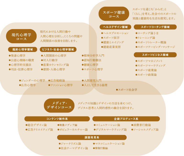 人間科学部 学部紹介 学部 大学院 教育内容 大阪経済大学