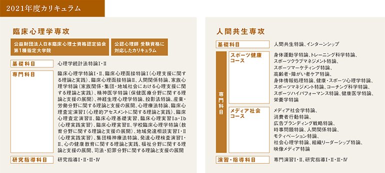 人間科学研究科 大学院紹介 学部 大学院 教育内容 大阪経済大学