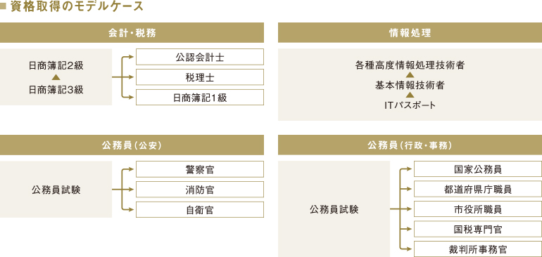 資格講座 学部 大学院 教育内容 大阪経済大学