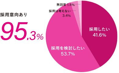 国際共創学部国際共創学科の卒業生の採用意向について