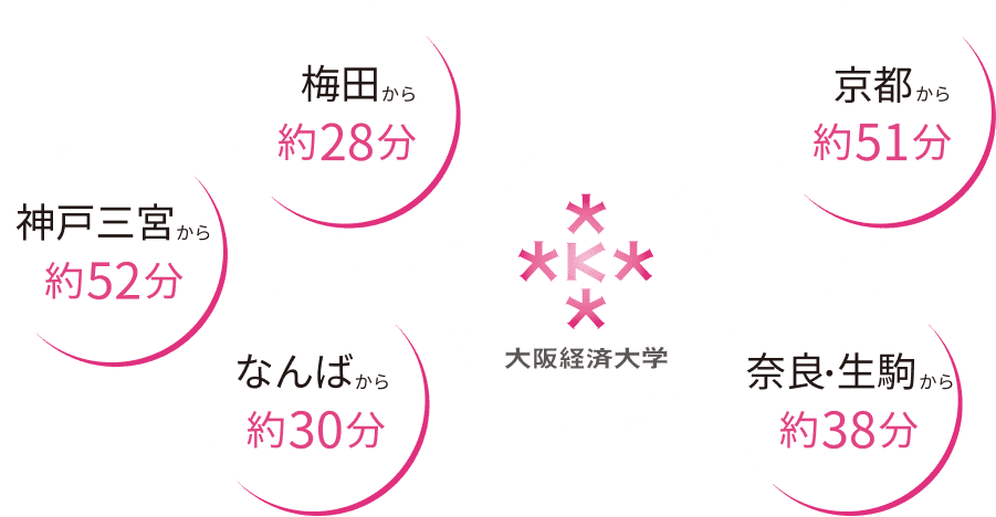 大阪経済大学への所要時間の図。梅田から約28分、神戸三宮から約52分、なんばから約30分、京都から約51分、奈良・生駒から約38分